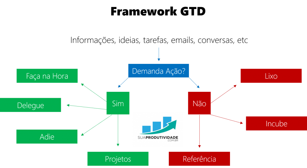 evernote ferramenta de gerenciamento de anotações método gtd getting things done