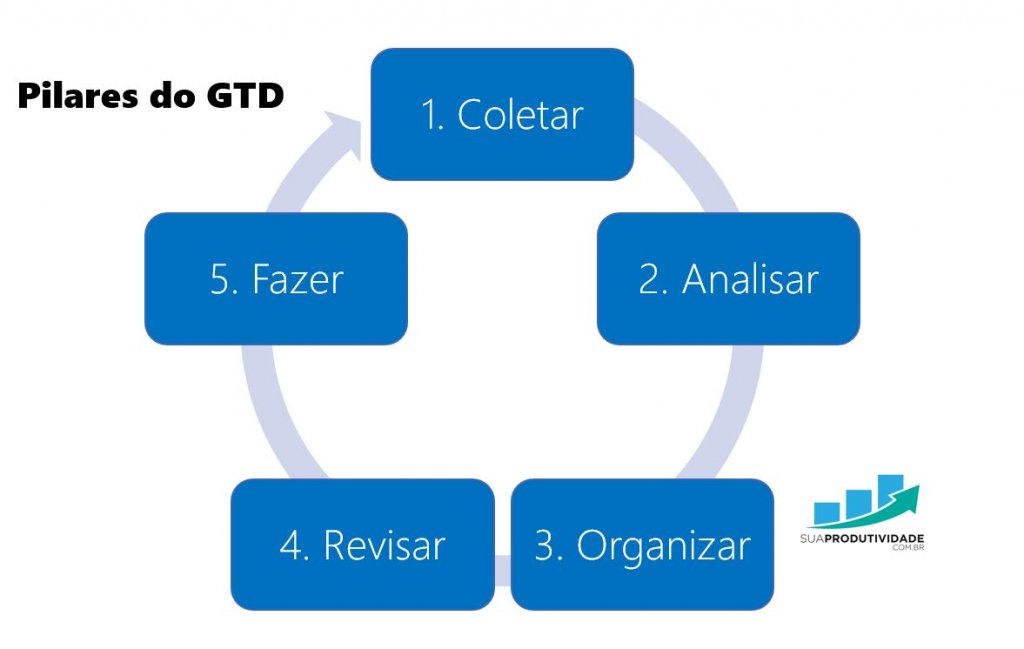 planejamento semanal - método gtd revisão semanal