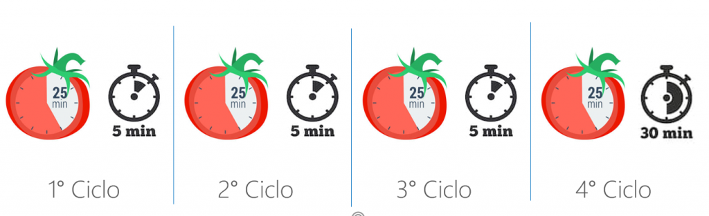 técnica pomodoro ciclo pomodoro