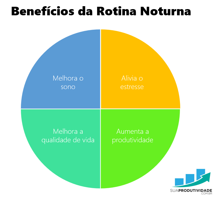 rotina norturna encerramento produtividade beneficios