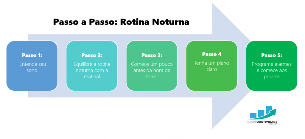rotina norturna encerramento produtividade passo a passo