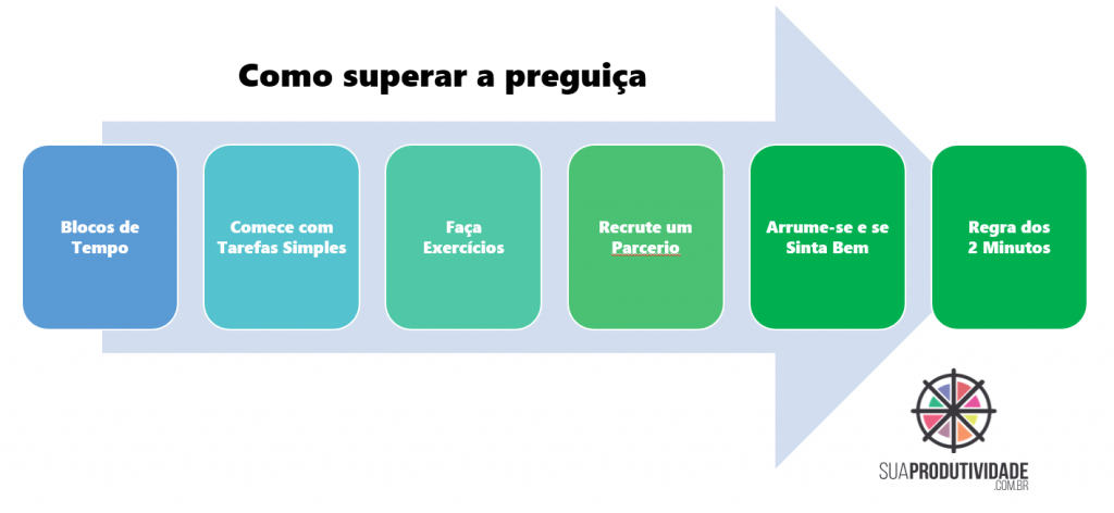 preguiça procrastinação como superar