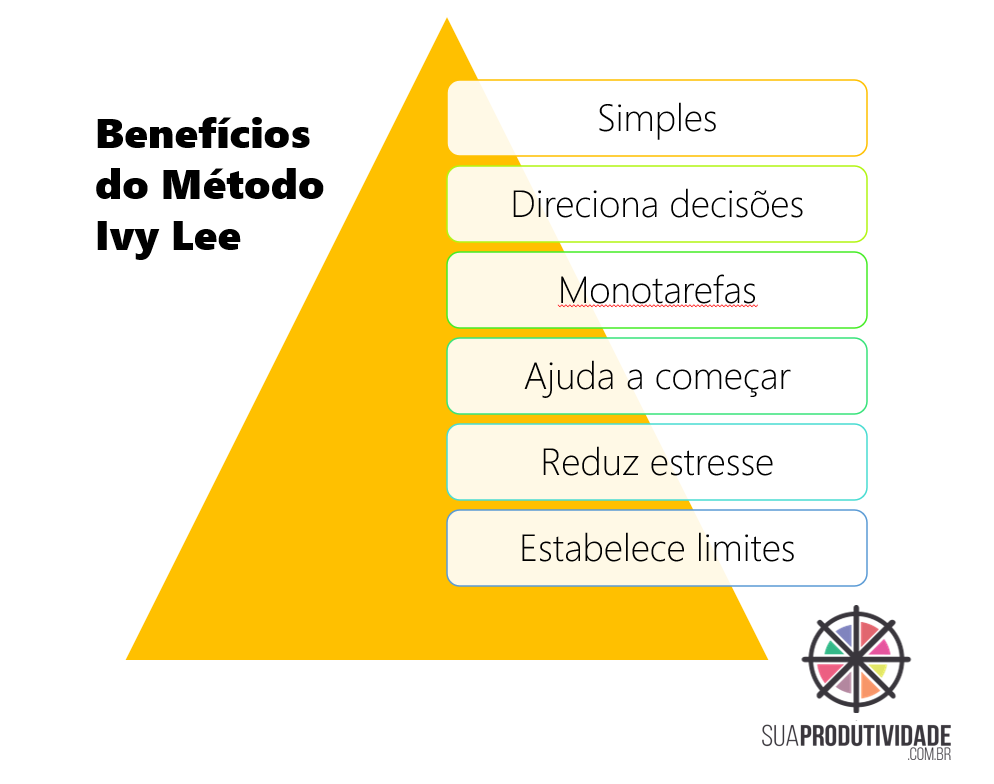 método ivy lee benefícios
