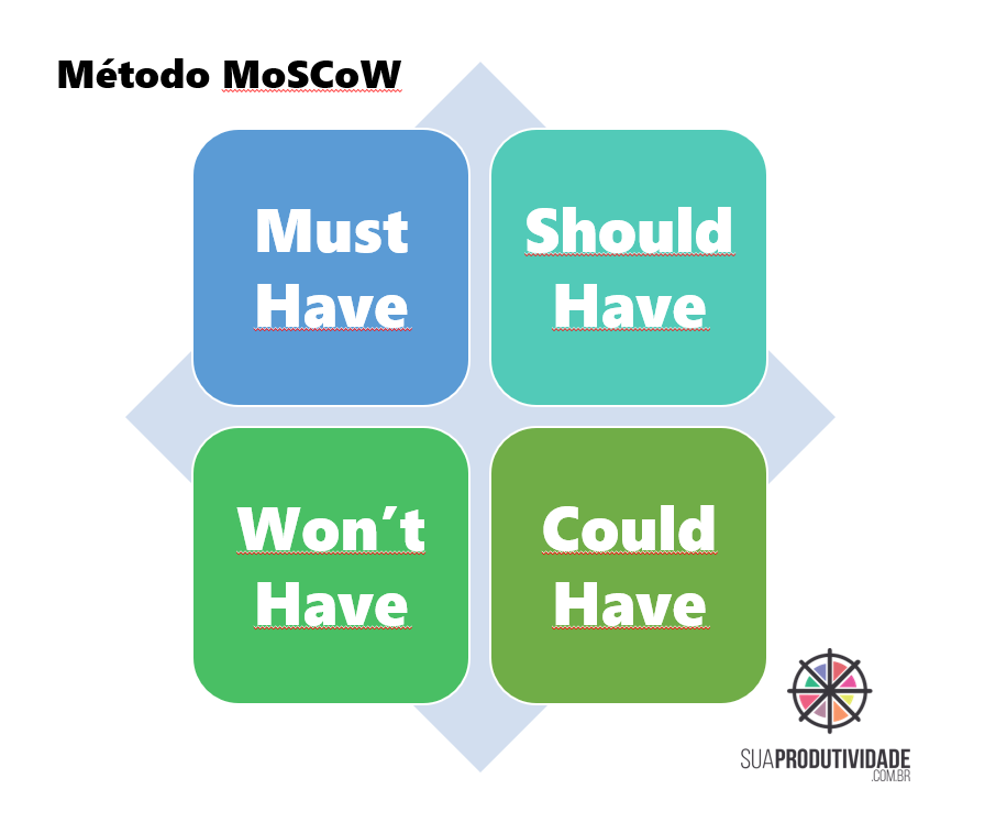 método moscow mscw