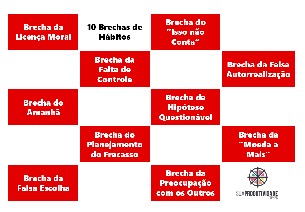 brechas de hábitos lista