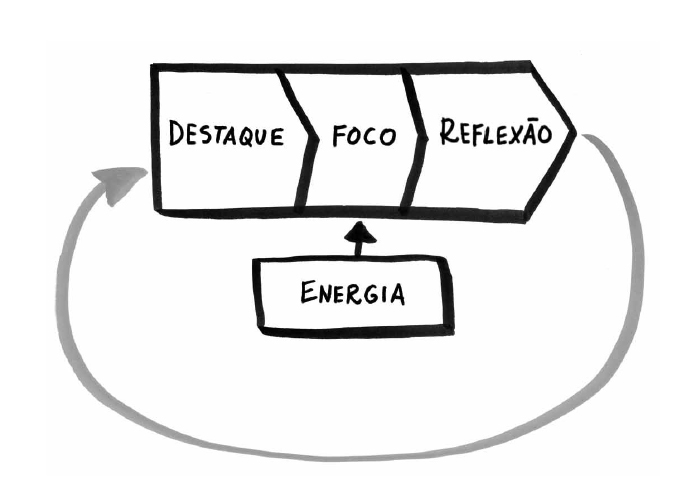 resumo do livro faça tempo modelo 4 passos