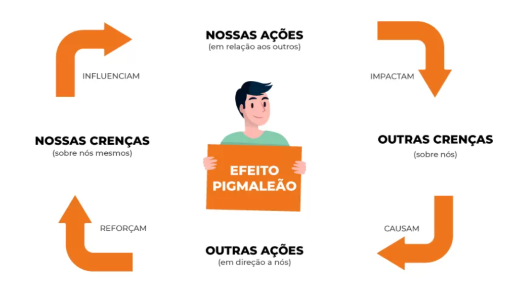 efeito pigmaleão fluxo